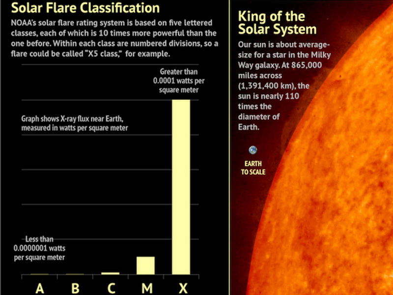 Categories of solar flares; Image credit Space.com